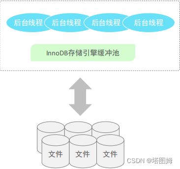 负责内存和磁盘的数据传输