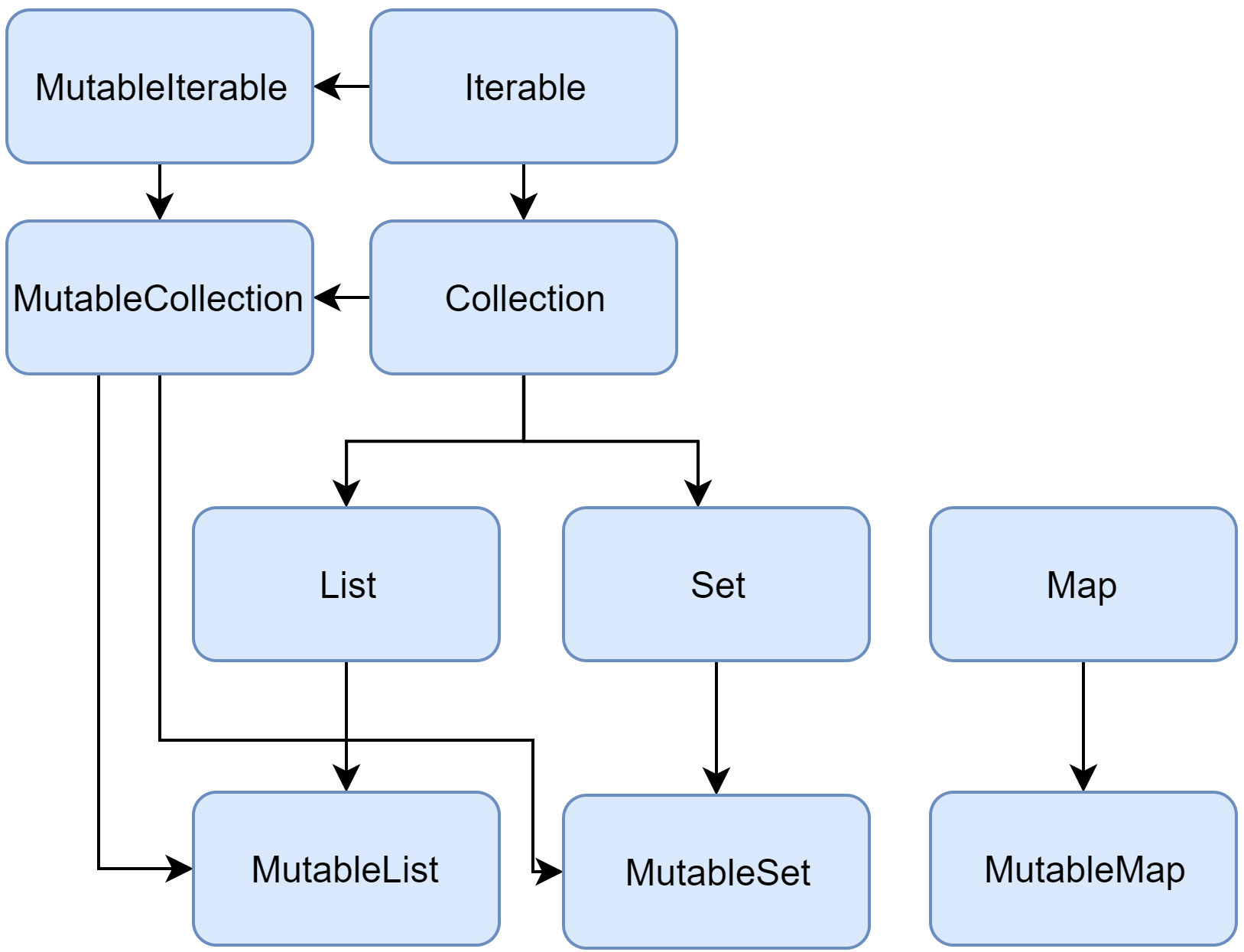 interface diagram for working with a sequence of elements